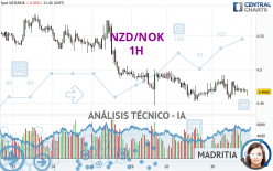 NZD/NOK - 1H