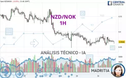 NZD/NOK - 1H