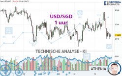 USD/SGD - 1H