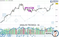 JPY/CZK - 1H