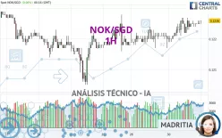 NOK/SGD - 1H