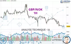 GBP/NOK - 1H