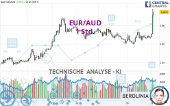 EUR/AUD - 1 Std.