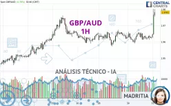 GBP/AUD - 1H