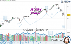 USD/JPY - Täglich