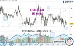 USD/CAD - 15 min.