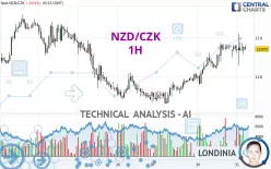 NZD/CZK - 1H