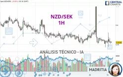 NZD/SEK - 1H