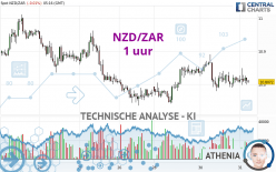 NZD/ZAR - 1H