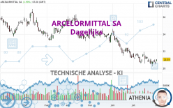 ARCELORMITTAL SA - Dagelijks