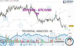 GITCOIN - GTC/USD - 1H