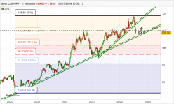 CAD/JPY - Hebdomadaire