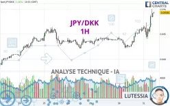 JPY/DKK - 1H