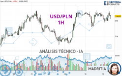 USD/PLN - 1 Std.