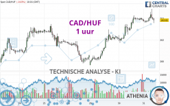 CAD/HUF - 1H