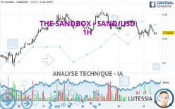 THE SANDBOX - SAND/USD - 1H