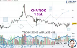 CHF/NOK - 1 Std.