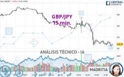 GBP/JPY - 15 min.