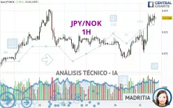 JPY/NOK - 1H