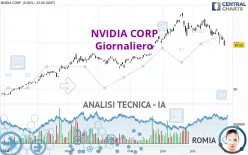 NVIDIA CORP - Giornaliero