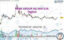 RENK GROUP AG INH O.N. - Täglich