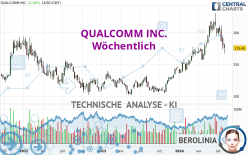 QUALCOMM INC. - Wöchentlich