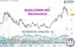 QUALCOMM INC. - Wöchentlich