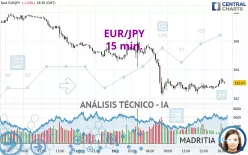 EUR/JPY - 15 min.