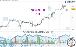 NOK/HUF - 1H