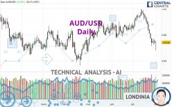 AUD/USD - Dagelijks