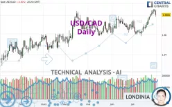 USD/CAD - Daily