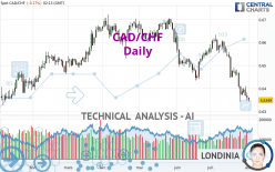 CAD/CHF - Giornaliero