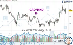 CAD/HKD - 1H