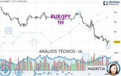 EUR/JPY - 1H