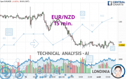 EUR/NZD - 15 min.