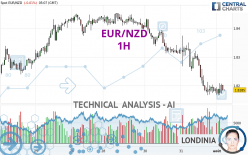 EUR/NZD - 1 uur