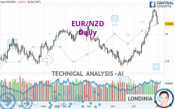 EUR/NZD - Dagelijks