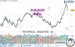 EUR/NZD - Daily