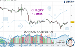 CHF/JPY - 15 min.