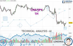 CHF/JPY - 1 Std.