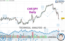 CHF/JPY - Diario