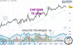 CHF/DKK - 15 min.