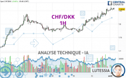 CHF/DKK - 1H