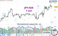 JPY/SEK - 1 uur