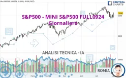 S&amp;P500 - MINI S&amp;P500 FULL1224 - Giornaliero