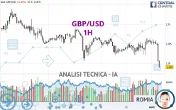 GBP/USD - 1H