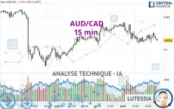 AUD/CAD - 15 min.