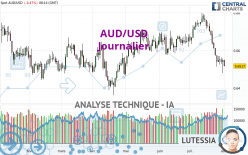 AUD/USD - Dagelijks