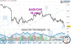 AUD/CHF - 15 min.