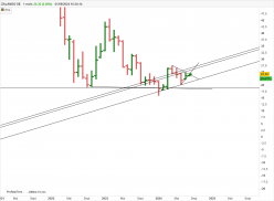 ZALANDO SE - Monthly